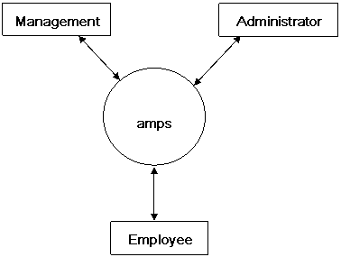 DATA FLOW DIAGRAM