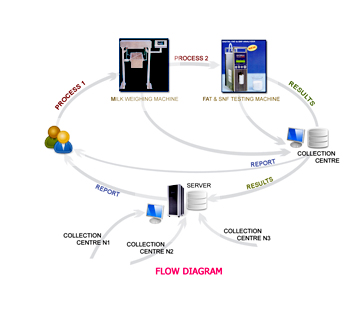 process FLOW DIAGRAM